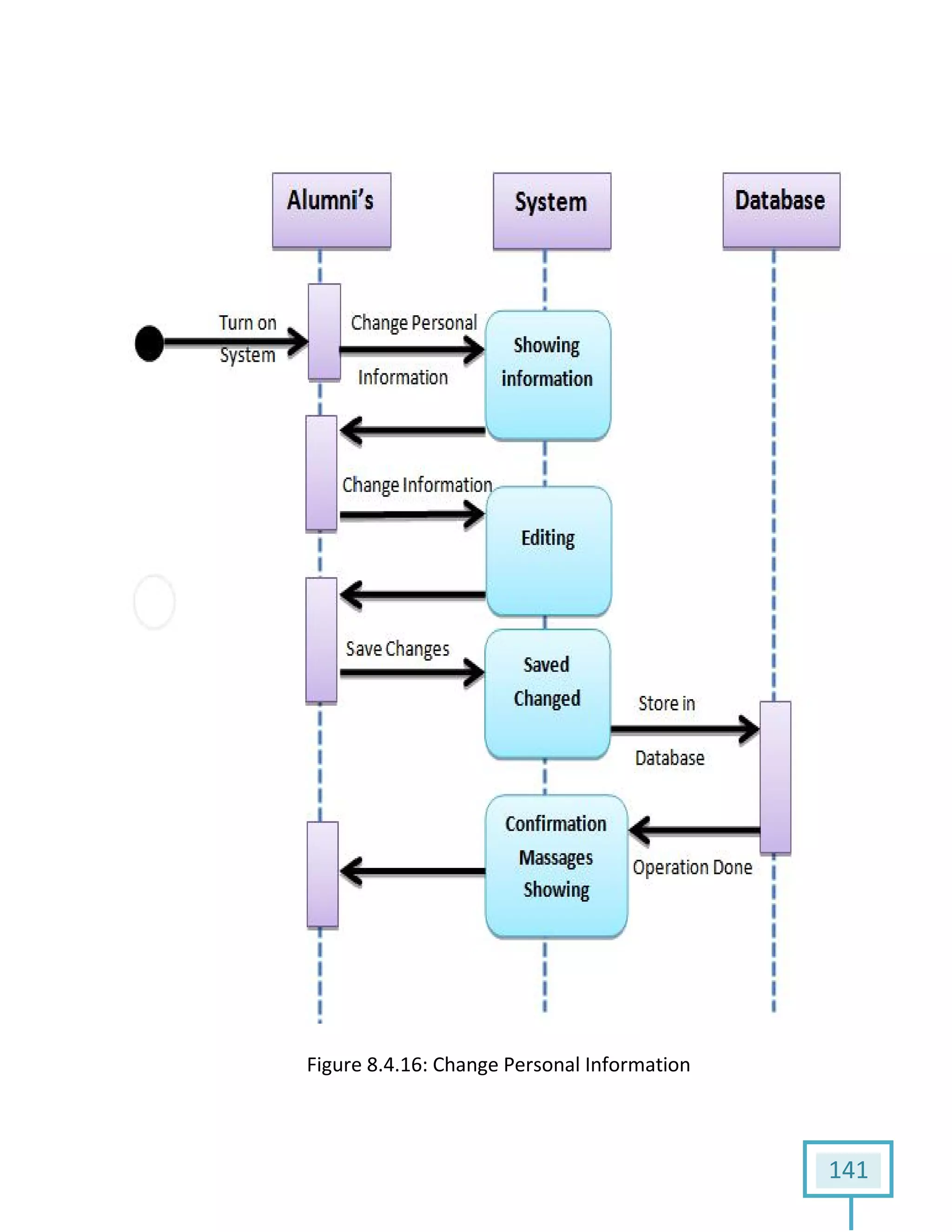 FigureFigure 8.4.16: Change Personal Information
141
 