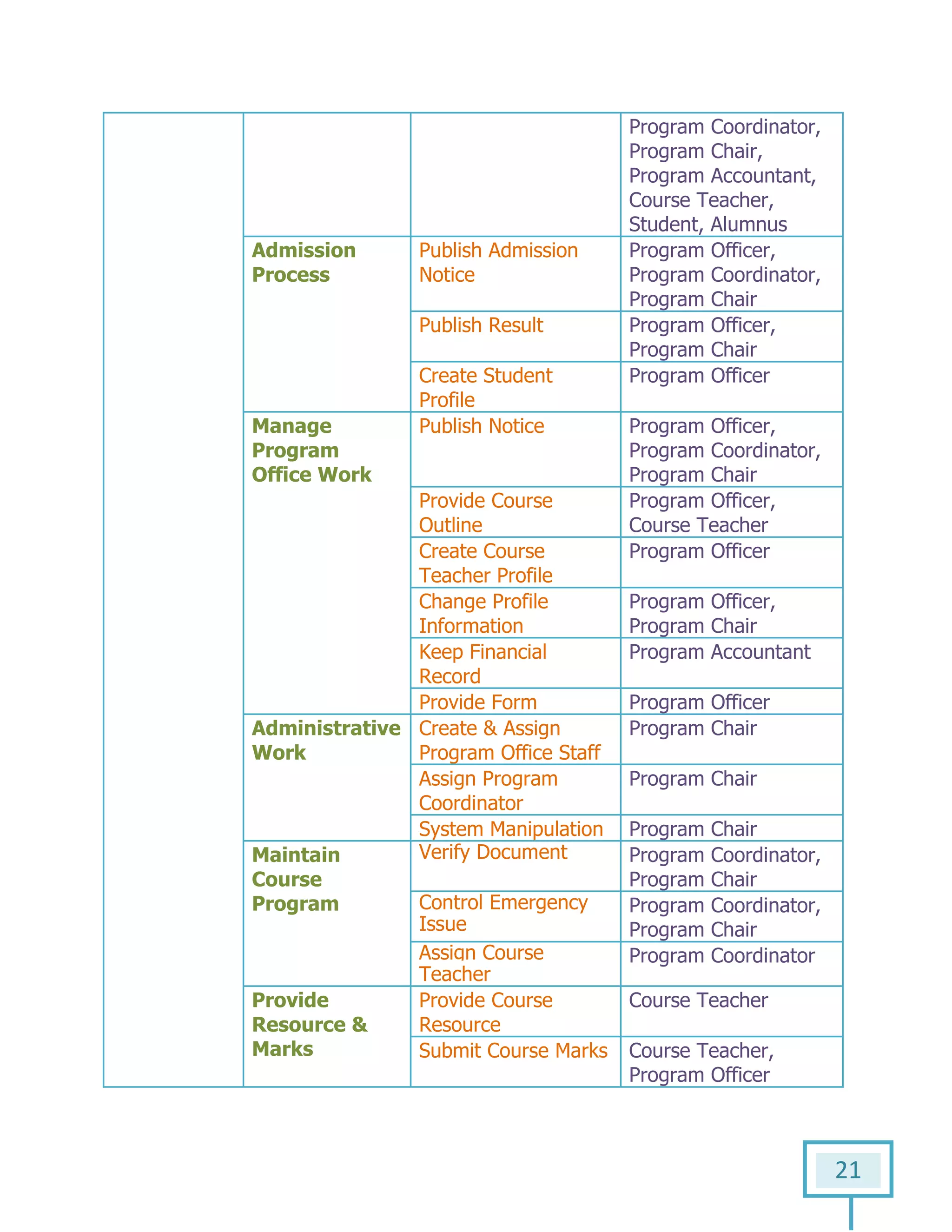 21
Program Coordinator,
Program Chair,
Program Accountant,
Course Teacher,
Student, Alumnus
Admission
Process
Publish Admission
Notice
Program Officer,
Program Coordinator,
Program Chair
Publish Result Program Officer,
Program Chair
Create Student
Profile
Program Officer
Manage
Program
Office Work
Publish Notice Program Officer,
Program Coordinator,
Program Chair
Provide Course
Outline
Program Officer,
Course Teacher
Create Course
Teacher Profile
Program Officer
Change Profile
Information
Program Officer,
Program Chair
Keep Financial
Record
Program Accountant
Provide Form Program Officer
Administrative
Work
Create & Assign
Program Office Staff
Program Chair
Assign Program
Coordinator
Program Chair
System Manipulation Program Chair
Maintain
Course
Program
Verify Document Program Coordinator,
Program Chair
Control Emergency
Issue
Program Coordinator,
Program Chair
Assign Course
Teacher
Program Coordinator
Provide
Resource &
Marks
Provide Course
Resource
Course Teacher
Submit Course Marks Course Teacher,
Program Officer
 