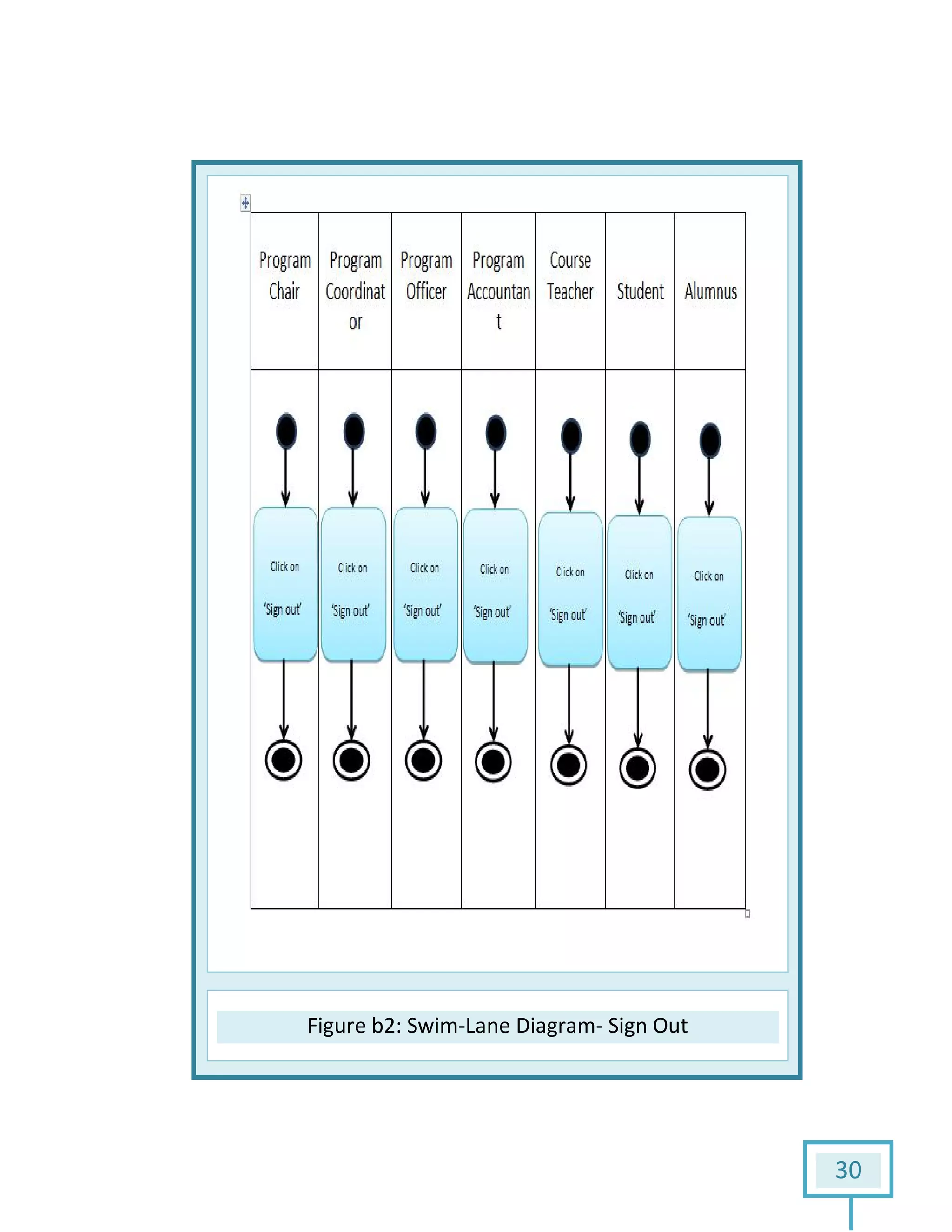 FigureFigure b2: Swim-Lane Diagram- Sign Out
30
 