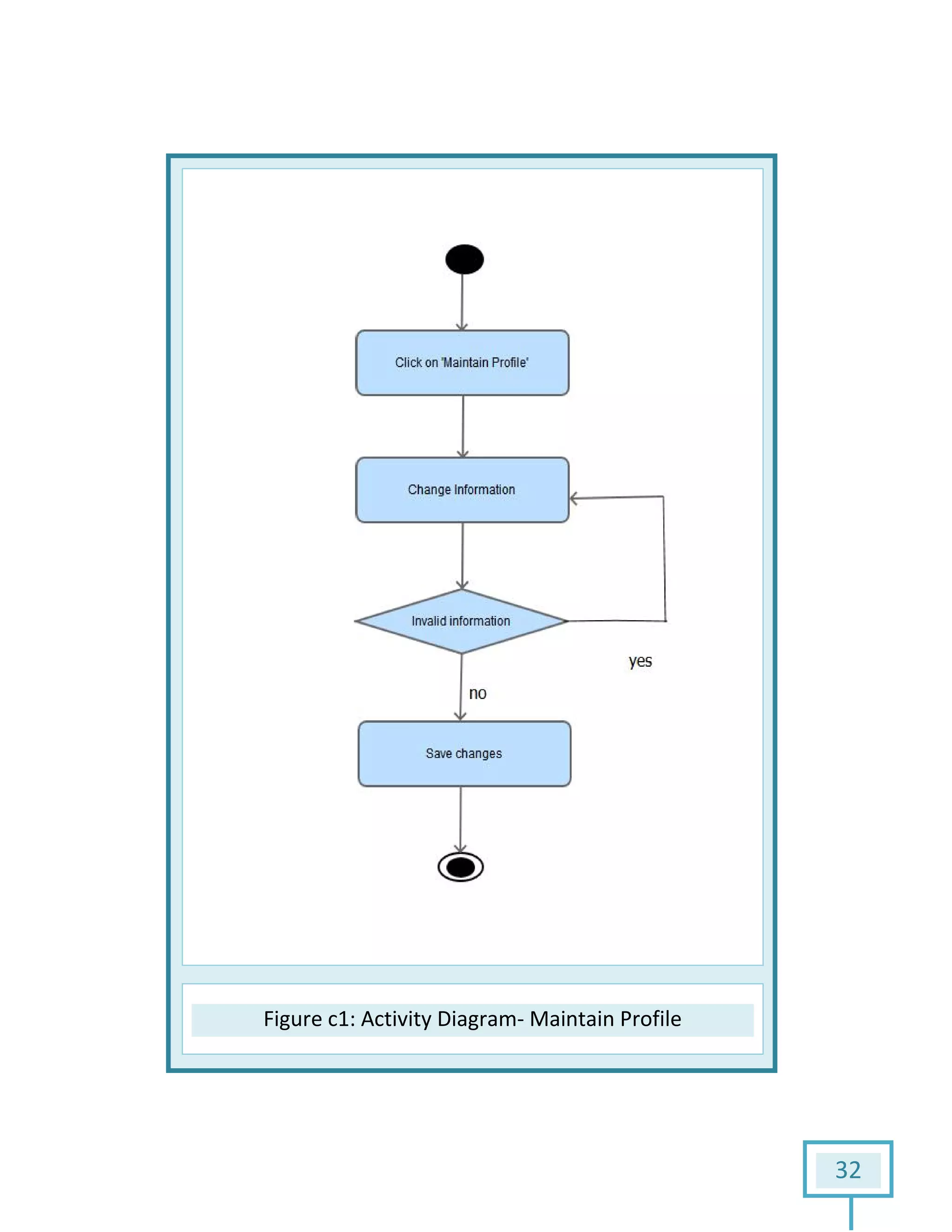 Figure c1: Activity Diagram: Activity Diagram- Maintain Profile
32
 