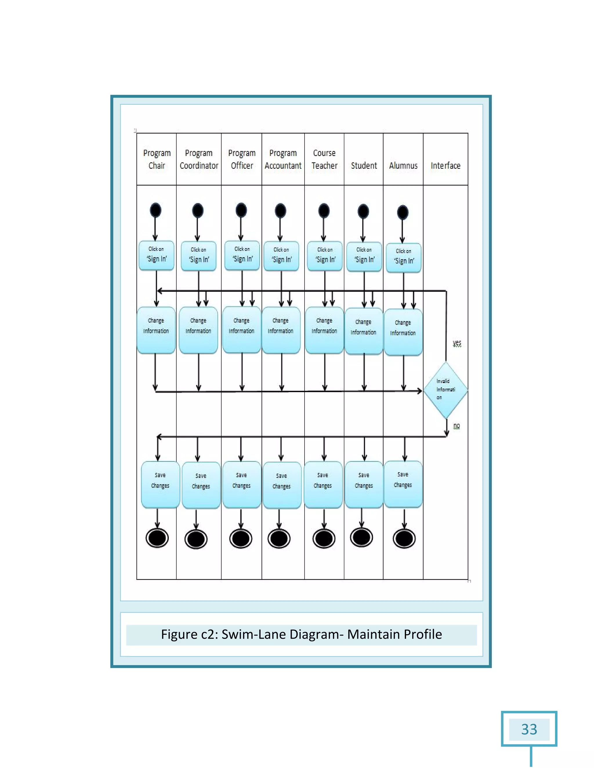 Figure c2: Swim: Swim-Lane Diagram- Maintain Profile
33
 