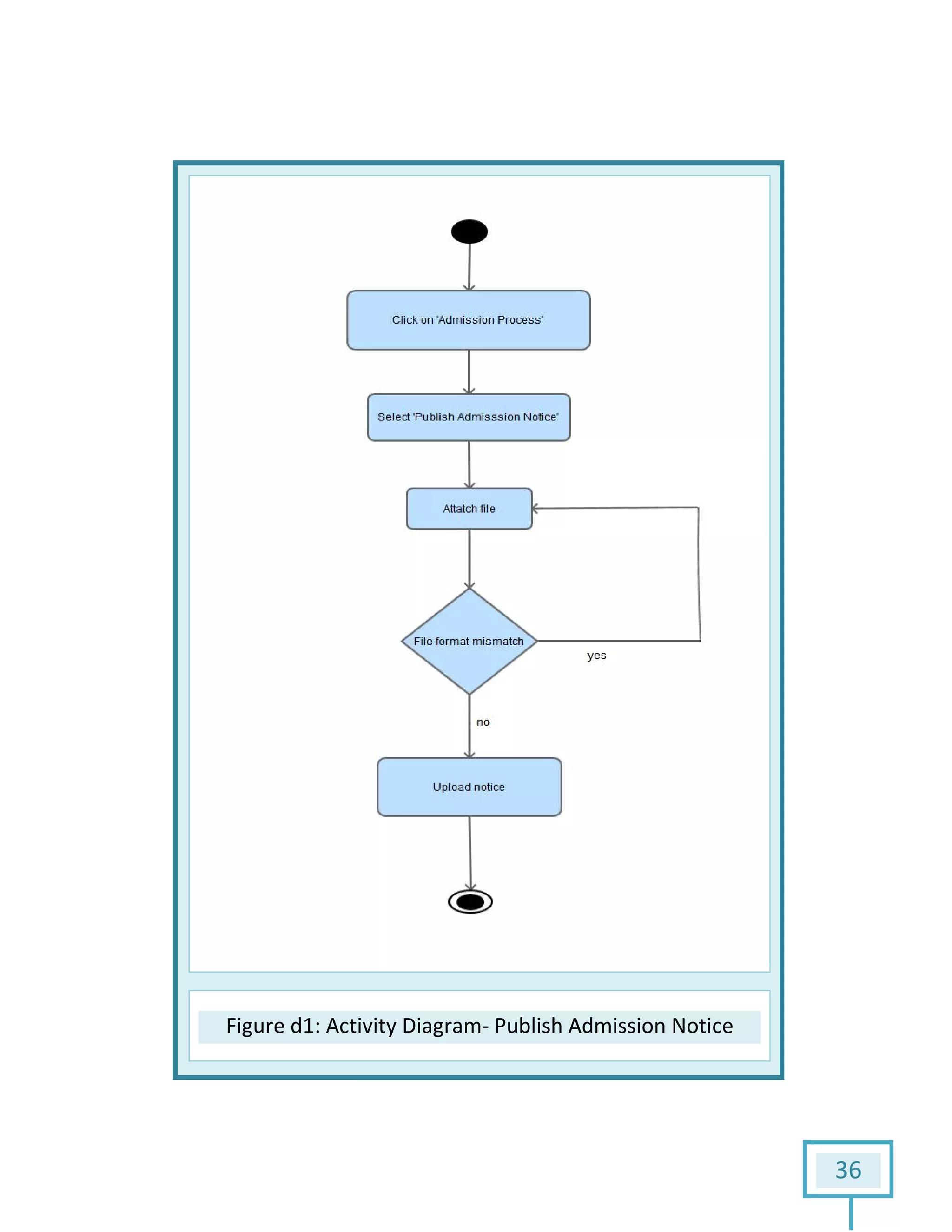 Figure d1: Activity Diagram: Activity Diagram- Publish Admission Notice
36
Notice
 