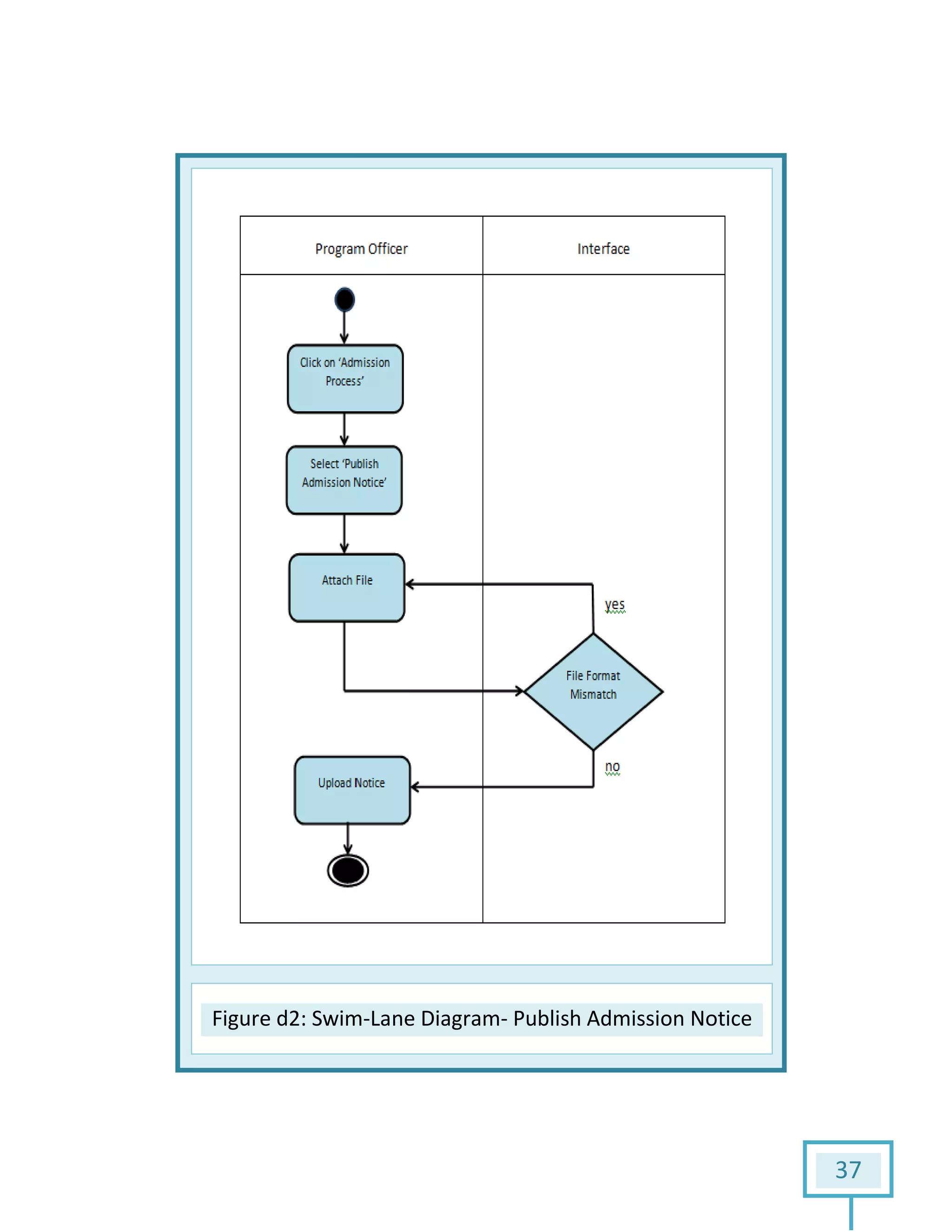Figure d2: Swim: Swim-Lane Diagram- Publish Admission Notice
37
Notice
 