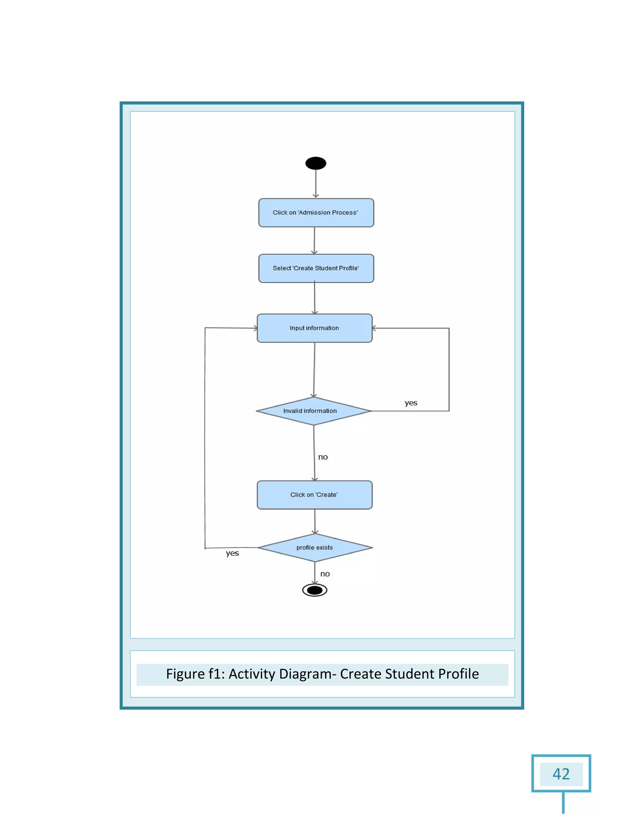 Figure f1: Activity Diagram: Activity Diagram- Create Student Profile
42
Profile
 