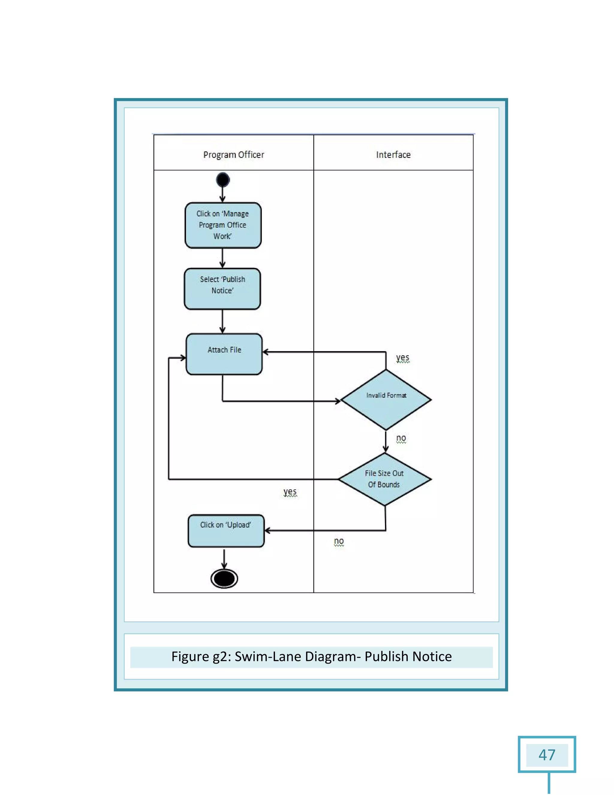 Figure g2: Swim: Swim-Lane Diagram- Publish Notice
47
 