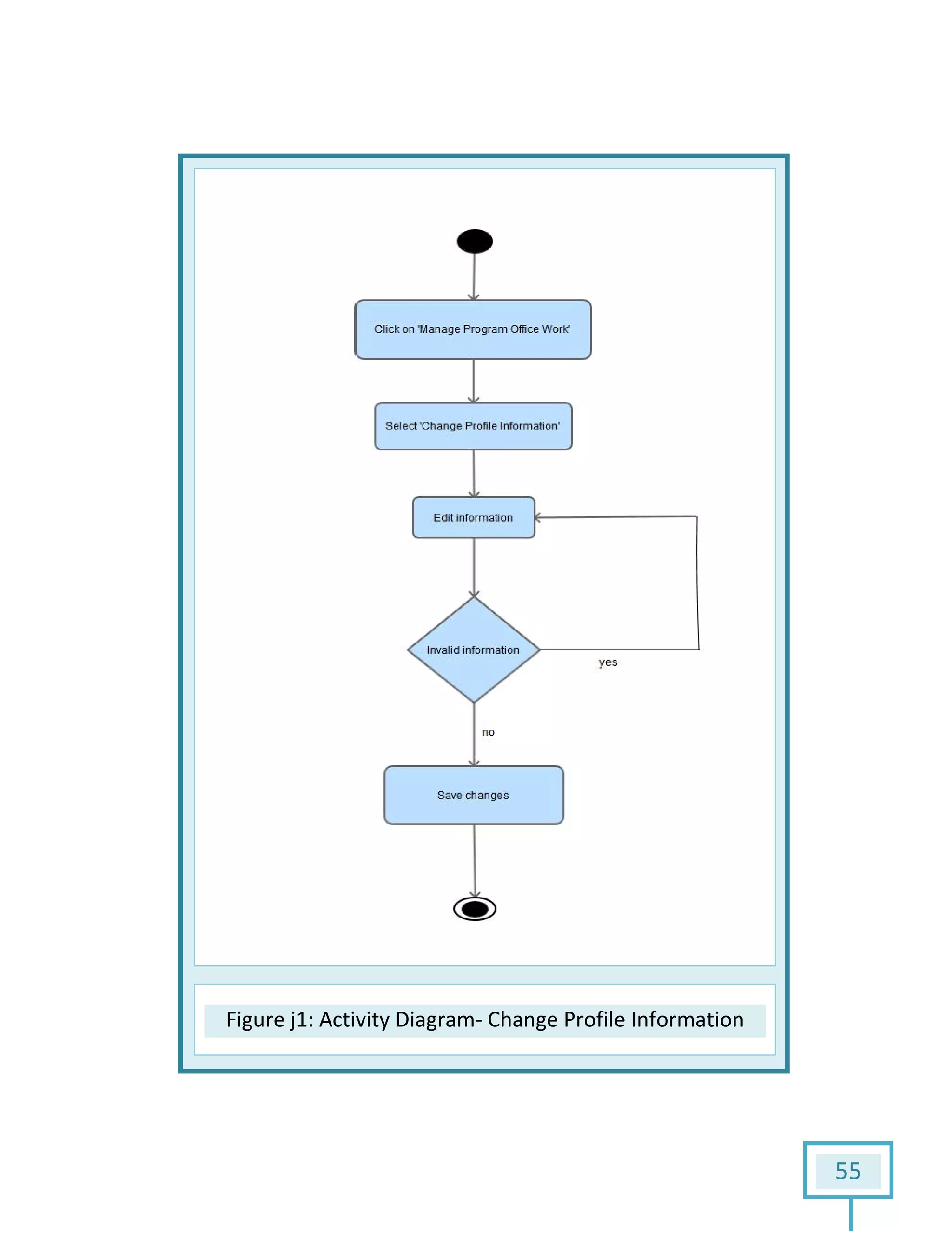 Figure j1: Activity Diagram: Activity Diagram- Change Profile Information
55
Change Profile Information
 