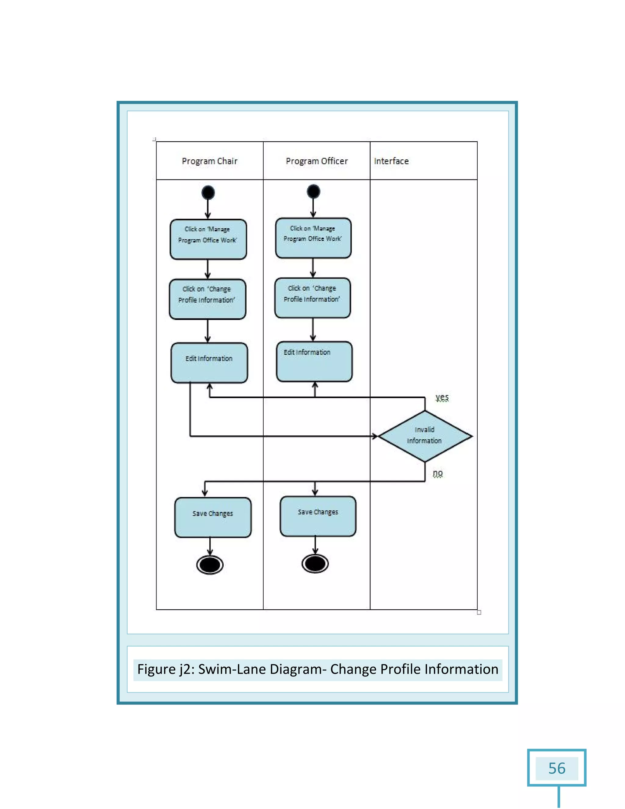 Figure j2: Swim--Lane Diagram- Change Profile Information
56
Change Profile Information
 