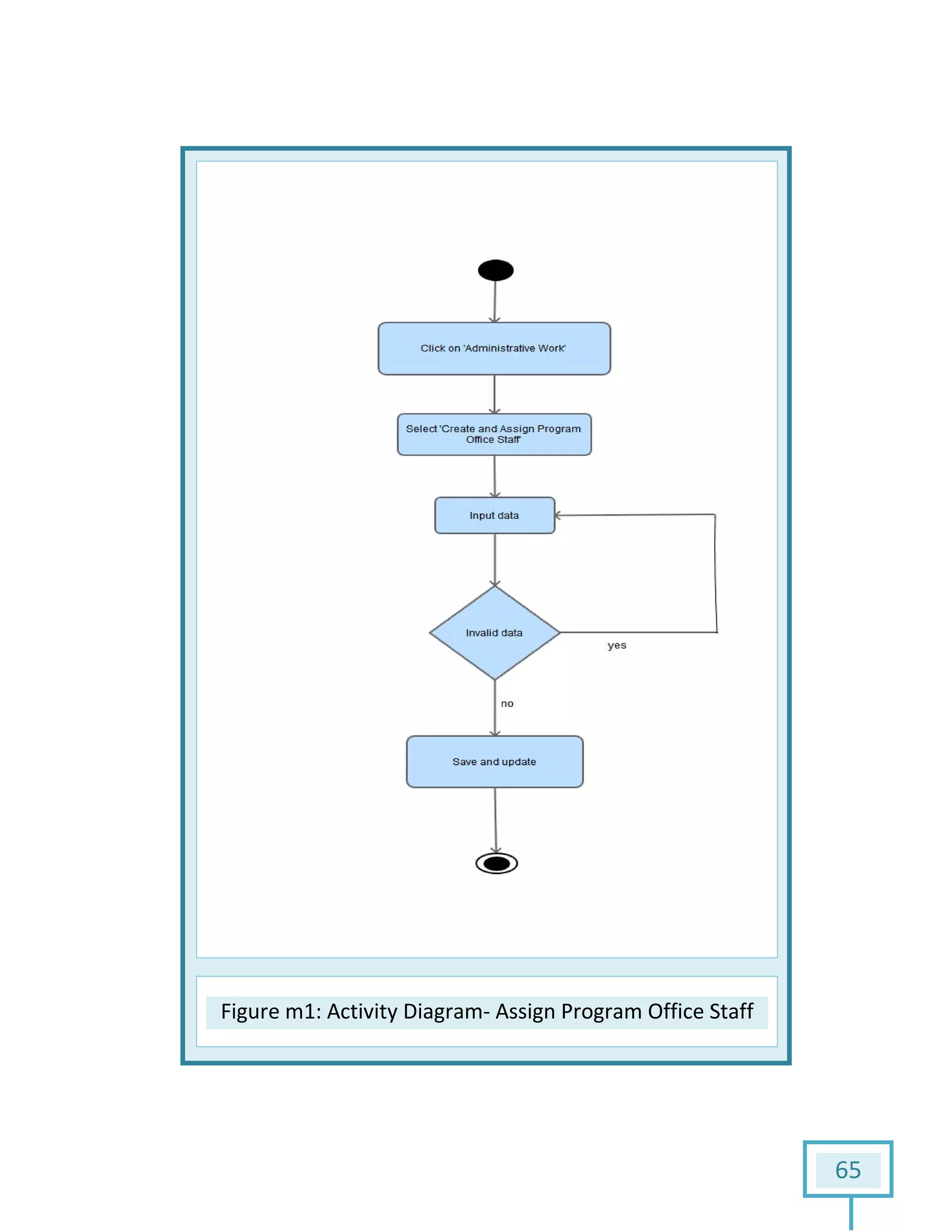 Figure m1: Activity Diagram: Activity Diagram- Assign Program Office Staff
65
Assign Program Office Staff
 