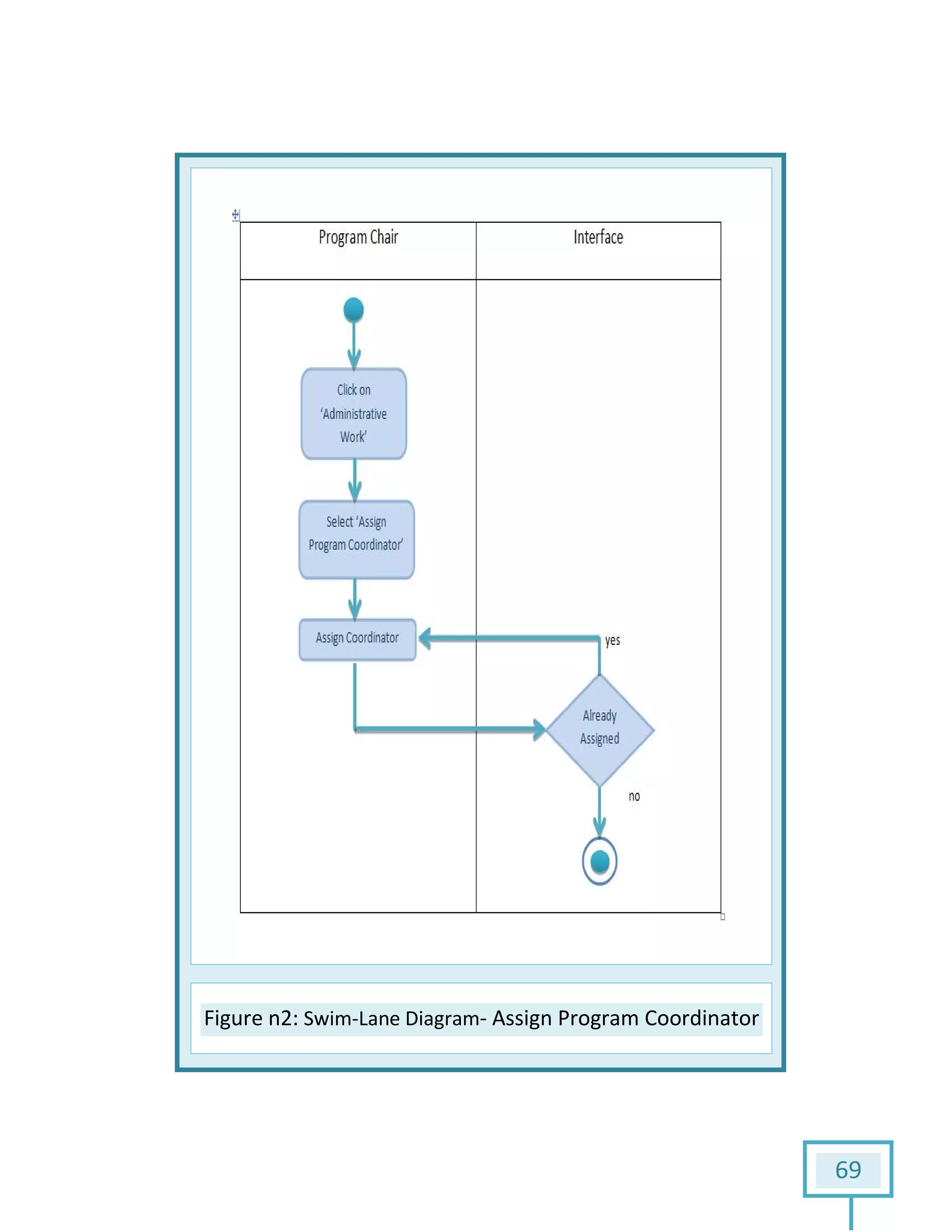Figure n2: Swim--Lane Diagram- Assign Program Coordinator
69
Assign Program Coordinator
 