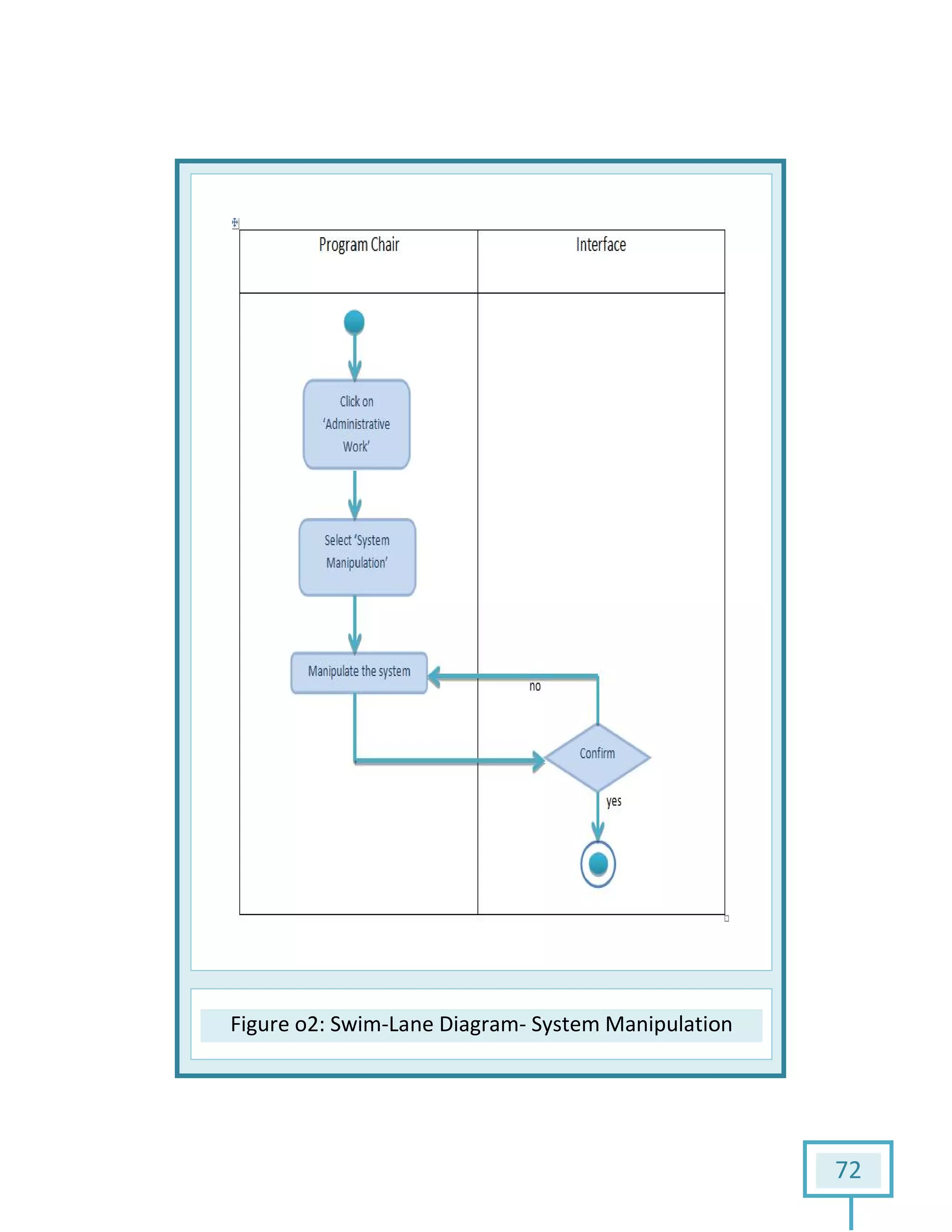 Figure o2: Swim: Swim-Lane Diagram- System Manipulation
72
System Manipulation
 