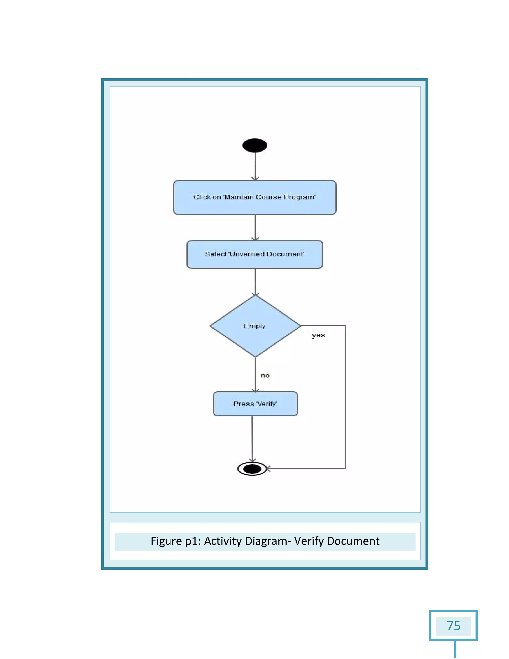 Figure p1p1: Activity Diagram- Verify Document
75
 