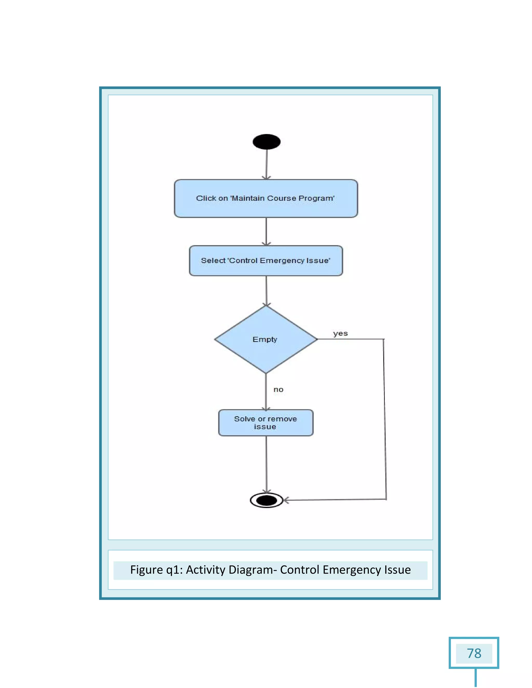 Figure q1: Activity Diagram: Activity Diagram- Control Emergency Issue
78
Control Emergency Issue
 