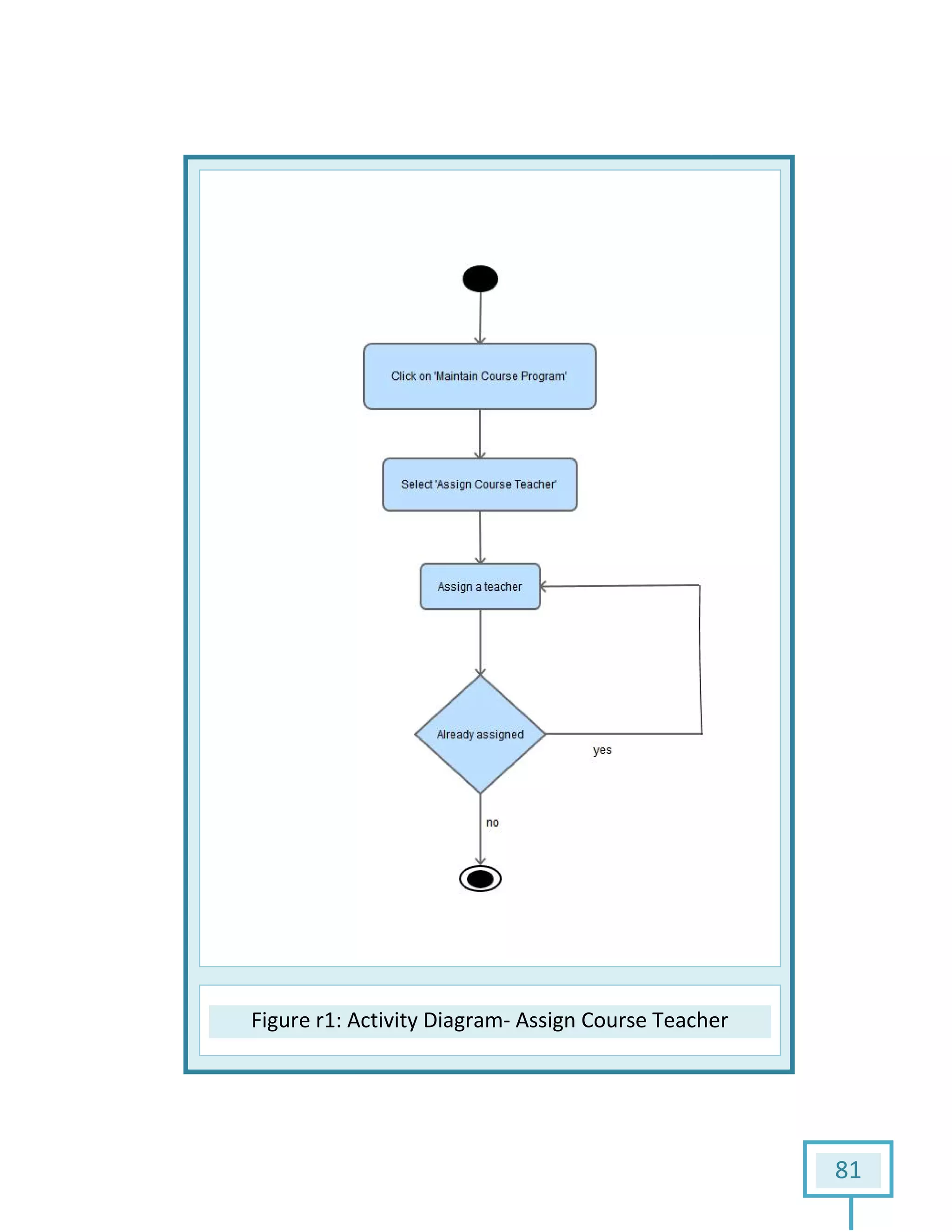 Figure r1: Activity Diagram: Activity Diagram- Assign Course Teacher
81
Assign Course Teacher
 