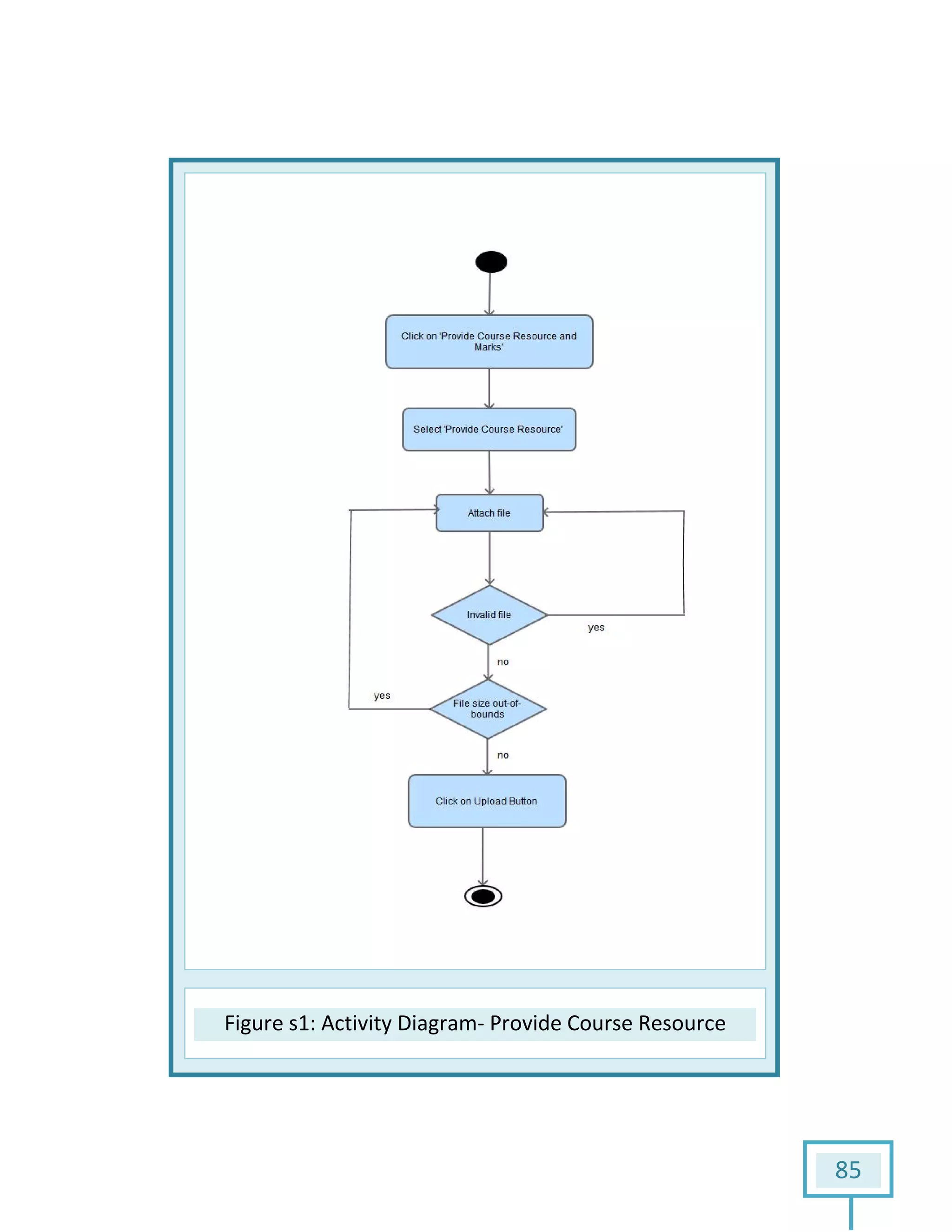 Figure s1: Activity Diagram: Activity Diagram- Provide Course Resource
85
Provide Course Resource
 