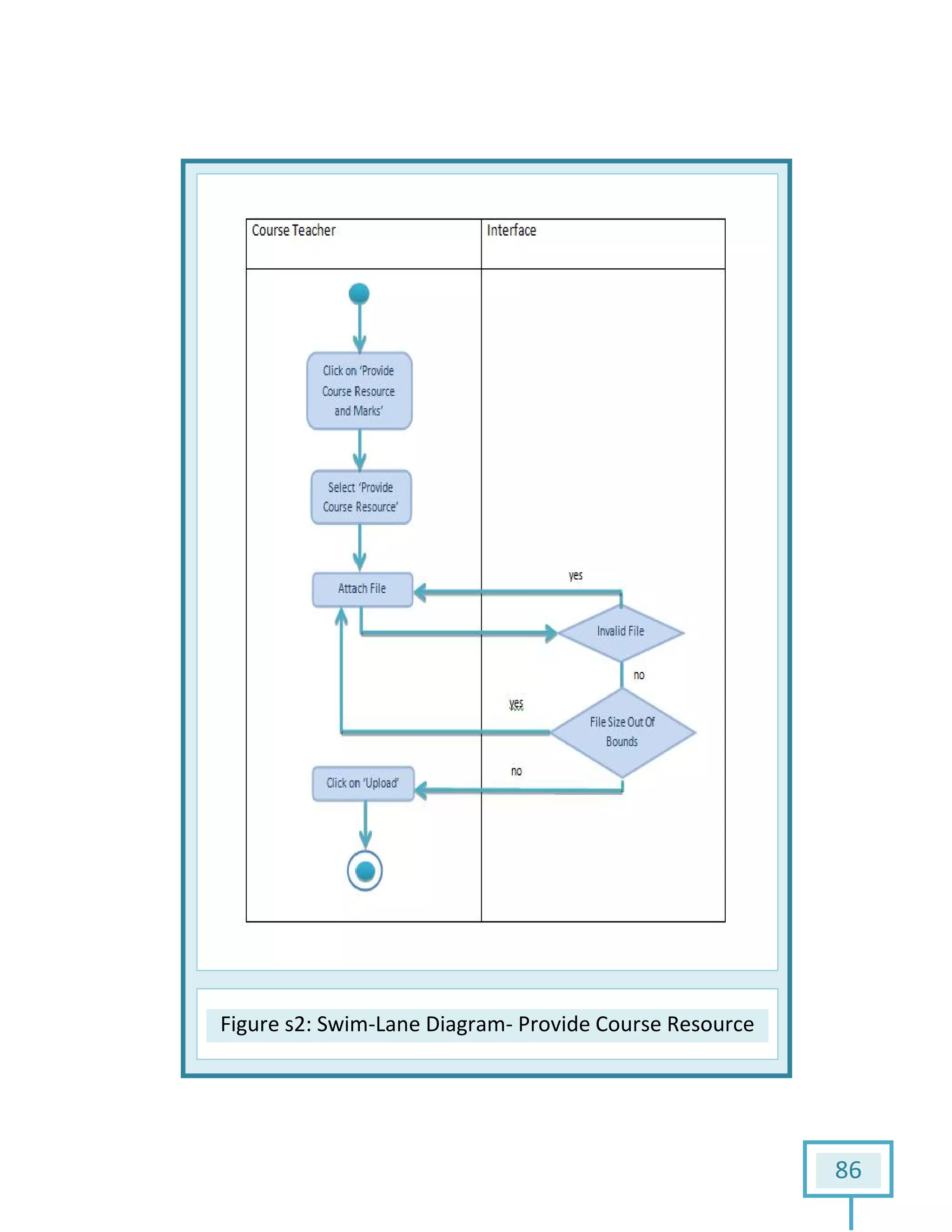 Figure s2: Swim: Swim-Lane Diagram- Provide Course Resource
86
Provide Course Resource
 
