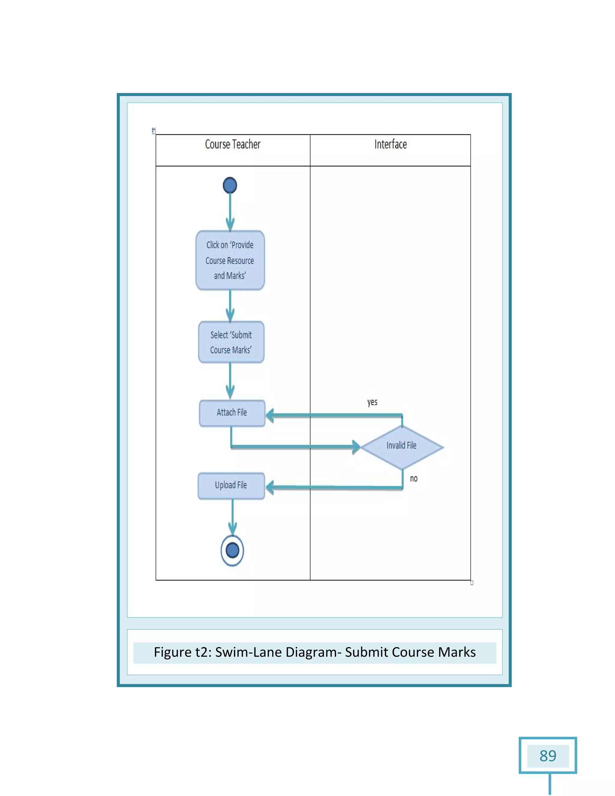 Figure t2: Swim: Swim-Lane Diagram- Submit Course Marks
89
Submit Course Marks
 