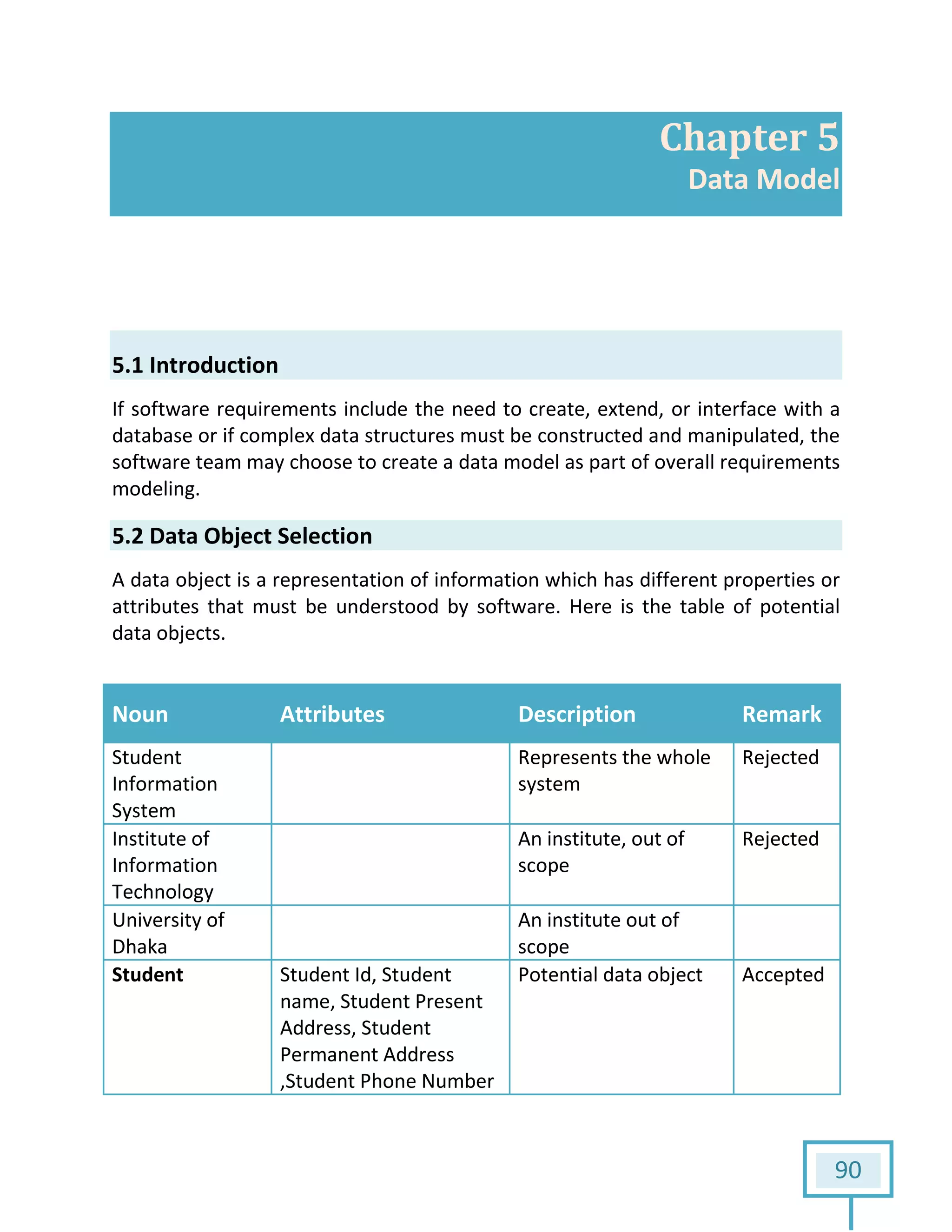90
Chapter 5
Data Model
5.1 Introduction
If software requirements include the need to create, extend, or interface with a
database or if complex data structures must be constructed and manipulated, the
software team may choose to create a data model as part of overall requirements
modeling.
5.2 Data Object Selection
A data object is a representation of information which has different properties or
attributes that must be understood by software. Here is the table of potential
data objects.
Noun Attributes Description Remark
Student
Information
System
Represents the whole
system
Rejected
Institute of
Information
Technology
An institute, out of
scope
Rejected
University of
Dhaka
An institute out of
scope
Student Student Id, Student
name, Student Present
Address, Student
Permanent Address
,Student Phone Number
Potential data object Accepted
 