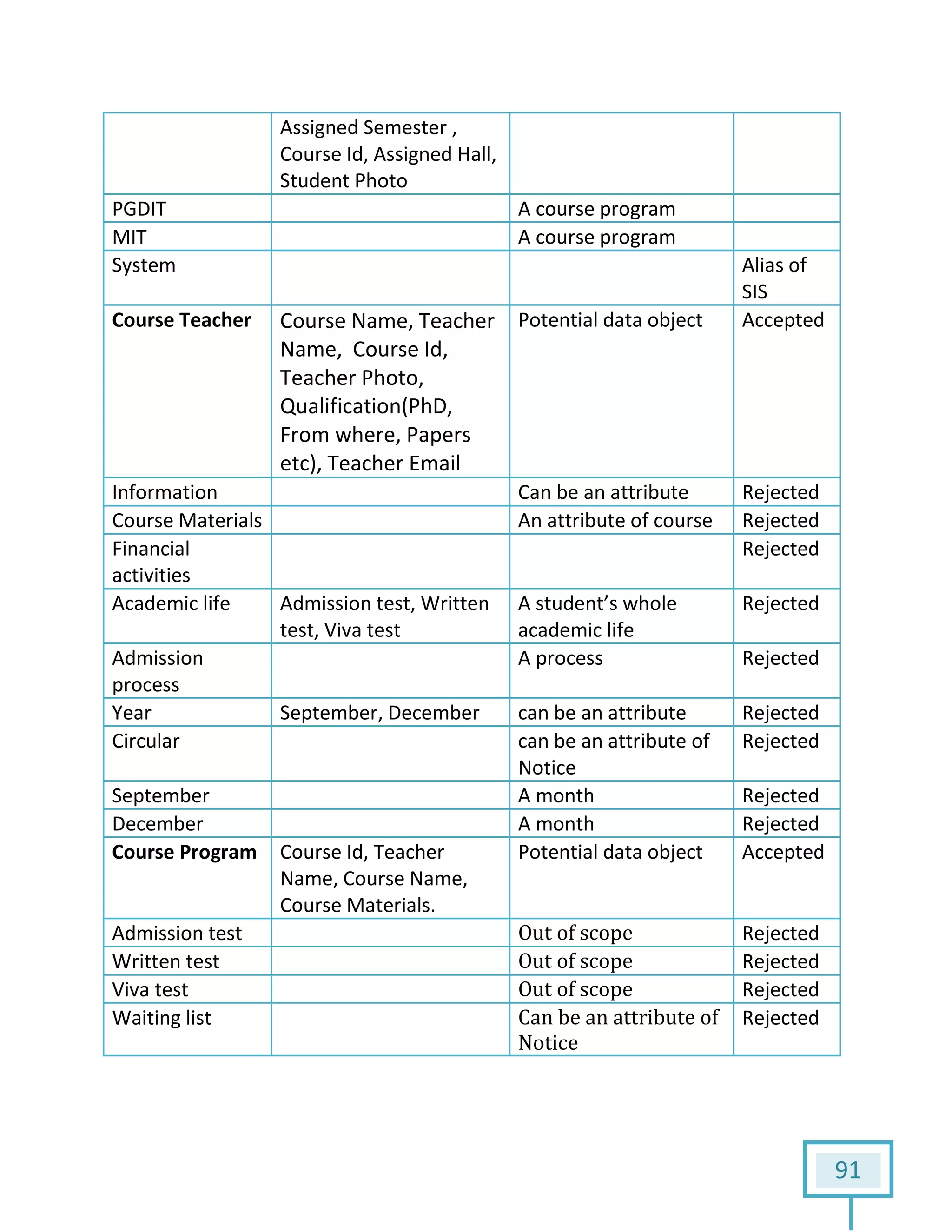 91
Assigned Semester ,
Course Id, Assigned Hall,
Student Photo
PGDIT A course program
MIT A course program
System Alias of
SIS
Course Teacher Course Name, Teacher
Name, Course Id,
Teacher Photo,
Qualification(PhD,
From where, Papers
etc), Teacher Email
Potential data object Accepted
Information Can be an attribute Rejected
Course Materials An attribute of course Rejected
Financial
activities
Rejected
Academic life Admission test, Written
test, Viva test
A student’s whole
academic life
Rejected
Admission
process
A process Rejected
Year September, December can be an attribute Rejected
Circular can be an attribute of
Notice
Rejected
September A month Rejected
December A month Rejected
Course Program Course Id, Teacher
Name, Course Name,
Course Materials.
Potential data object Accepted
Admission test Out of scope Rejected
Written test Out of scope Rejected
Viva test Out of scope Rejected
Waiting list Can be an attribute of
Notice
Rejected
 
