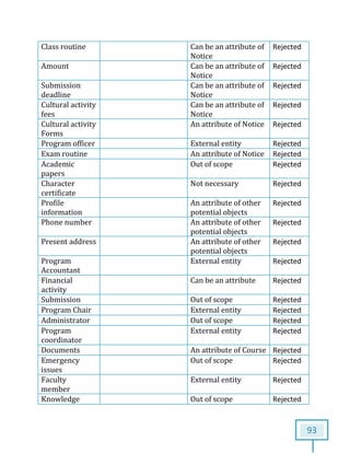 93
Class routine Can be an attribute of
Notice
Rejected
Amount Can be an attribute of
Notice
Rejected
Submission
deadline
Can be an attribute of
Notice
Rejected
Cultural activity
fees
Can be an attribute of
Notice
Rejected
Cultural activity
Forms
An attribute of Notice Rejected
Program officer External entity Rejected
Exam routine An attribute of Notice Rejected
Academic
papers
Out of scope Rejected
Character
certificate
Not necessary Rejected
Profile
information
An attribute of other
potential objects
Rejected
Phone number An attribute of other
potential objects
Rejected
Present address An attribute of other
potential objects
Rejected
Program
Accountant
External entity Rejected
Financial
activity
Can be an attribute Rejected
Submission Out of scope Rejected
Program Chair External entity Rejected
Administrator Out of scope Rejected
Program
coordinator
External entity Rejected
Documents An attribute of Course Rejected
Emergency
issues
Out of scope Rejected
Faculty
member
External entity Rejected
Knowledge Out of scope Rejected
 