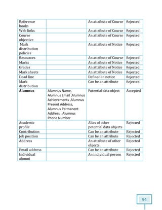 94
Reference
books
An attribute of Course Rejected
Web links An attribute of Course Rejected
Course
objective
An attribute of Course Rejected
Mark
distribution
policies
An attribute of Notice Rejected
Resources An attribute of Course Rejected
Marks An attribute of Notice Rejected
Grades An attribute of Notice Rejected
Mark sheets An attribute of Notice Rejected
Dead line Defined in notice Rejected
Mark
distribution
Can be an attribute Rejected
Alumnus Alumnus Name,
Alumnus Email ,Alumnus
Achievements ,Alumnus
Present Address,
Alumnus Permanent
Address , Alumnus
Phone Number
Potential data object Accepted
Academic
profile
Alias of other
potential data objects
Rejected
Contribution Can be an attribute Rejected
Job position Can be an attribute Rejected
Address An attribute of other
objects
Rejected
Email address Can be an attribute Rejected
Individual
alumni
An individual person Rejected
 