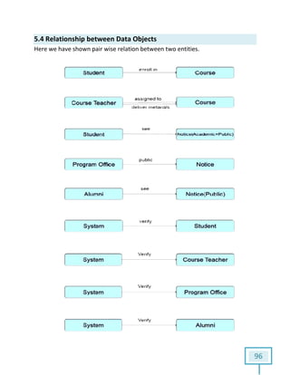 5.4 Relationship between Data O
Here we have shown pair wise
etween Data Objects
Here we have shown pair wise relation between two entities.
96
 