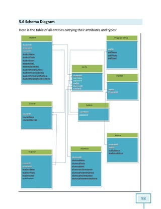5.6 Schema Diagram
Here is the table of all entities carrying their attributes and types:Here is the table of all entities carrying their attributes and types:
98
 