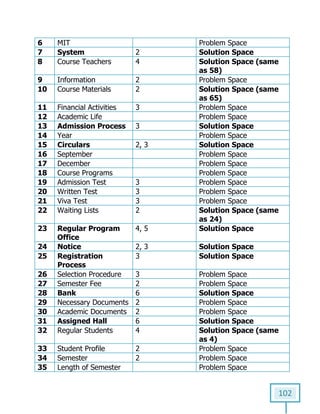 102
6 MIT Problem Space
7 System 2 Solution Space
8 Course Teachers 4 Solution Space (same
as 58)
9 Information 2 Problem Space
10 Course Materials 2 Solution Space (same
as 65)
11 Financial Activities 3 Problem Space
12 Academic Life Problem Space
13 Admission Process 3 Solution Space
14 Year Problem Space
15 Circulars 2, 3 Solution Space
16 September Problem Space
17 December Problem Space
18 Course Programs Problem Space
19 Admission Test 3 Problem Space
20 Written Test 3 Problem Space
21 Viva Test 3 Problem Space
22 Waiting Lists 2 Solution Space (same
as 24)
23 Regular Program
Office
4, 5 Solution Space
24 Notice 2, 3 Solution Space
25 Registration
Process
3 Solution Space
26 Selection Procedure 3 Problem Space
27 Semester Fee 2 Problem Space
28 Bank 6 Solution Space
29 Necessary Documents 2 Problem Space
30 Academic Documents 2 Problem Space
31 Assigned Hall 6 Solution Space
32 Regular Students 4 Solution Space (same
as 4)
33 Student Profile 2 Problem Space
34 Semester 2 Problem Space
35 Length of Semester Problem Space
 