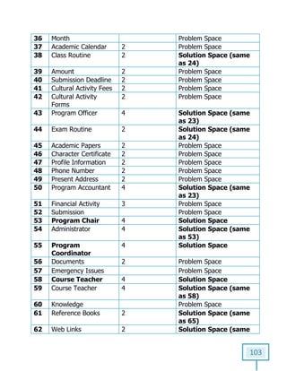103
36 Month Problem Space
37 Academic Calendar 2 Problem Space
38 Class Routine 2 Solution Space (same
as 24)
39 Amount 2 Problem Space
40 Submission Deadline 2 Problem Space
41 Cultural Activity Fees 2 Problem Space
42 Cultural Activity
Forms
2 Problem Space
43 Program Officer 4 Solution Space (same
as 23)
44 Exam Routine 2 Solution Space (same
as 24)
45 Academic Papers 2 Problem Space
46 Character Certificate 2 Problem Space
47 Profile Information 2 Problem Space
48 Phone Number 2 Problem Space
49 Present Address 2 Problem Space
50 Program Accountant 4 Solution Space (same
as 23)
51 Financial Activity 3 Problem Space
52 Submission Problem Space
53 Program Chair 4 Solution Space
54 Administrator 4 Solution Space (same
as 53)
55 Program
Coordinator
4 Solution Space
56 Documents 2 Problem Space
57 Emergency Issues Problem Space
58 Course Teacher 4 Solution Space
59 Course Teacher 4 Solution Space (same
as 58)
60 Knowledge Problem Space
61 Reference Books 2 Solution Space (same
as 65)
62 Web Links 2 Solution Space (same
 