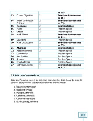 104
as 65)
63 Course Objective 2 Solution Space (same
as 65)
64 Mark Distribution
Policies
2 Solution Space (same
as 65)
65 Resource 2 Solution Space
66 Marks 2 Problem Space
67 Grades 2 Problem Space
68 Mark Sheets 2 Solution Space (same
as 24)
69 Dead Line 2 Problem Space
70 Mark Distribution 2 Solution Space (same
as 65)
71 Alumnus 4 Solution Space
72 Academic Profile 2 Problem Space
73 Contribution Problem Space
74 Job Position Problem Space
75 Address 2 Problem Space
76 Email Address 2 Problem Space
77 Individual Alumni 4 Solution Space (same
as 71)
6.3 Selection Characteristics
Coad and Yourdon suggest six selection characteristics that should be used to
consider each potential class for inclusion in the analysis model:
1. Retained Information
2. Needed Services
3. Multiple Attributes
4. Common Attributes
5. Common operations
6. Essential Requirements
 