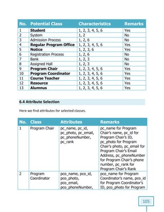 105
No. Potential Class Characteristics Remarks
1 Student 1, 2, 3, 4, 5, 6 Yes
2 System 1, 2 No
3 Admission Process 1, 2, 6 No
4 Regular Program Office 1, 2, 3, 4, 5, 6 Yes
5 Notice 1, 2, 3, 6 Yes
6 Registration Process 1, 2, 6 No
7 Bank 1, 2, 3 No
8 Assigned Hall 1, 2, 3 No
9 Program Chair 1, 2, 3, 4, 5, 6 Yes
10 Program Coordinator 1, 2, 3, 4, 5, 6 Yes
11 Course Teacher 1, 2, 3, 4, 5, 6 Yes
12 Resource 1, 2, 3, 4, 5, 6 Yes
13 Alumnus 1, 2, 3, 4, 5, 6 Yes
6.4 Attribute Selection
Here we find attributes for selected classes.
No. Class Attributes Remarks
1 Program Chair pc_name, pc_id,
pc_photo, pc_email,
pc_phoneNumber,
pc_rank
pc_name for Program
Chair’s name, pc_id for
Program Chair’s ID,
pc_photo for Program
Chair’s photo, pc_email for
Program Chair’s Email
Address, pc_phoneNumber
for Program Chair’s phone
number, pc_rank for
Program Chair’s Rank
2 Program
Coordinator
pco_name, pco_id,
pco_photo,
pco_email,
pco_phoneNumber,
pco_name for Program
Coordinator’s name, pco_id
for Program Coordinator’s
ID, pco_photo for Program
 