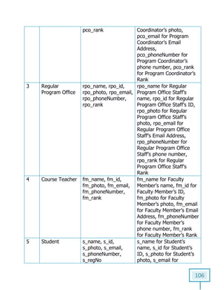 106
pco_rank Coordinator’s photo,
pco_email for Program
Coordinator’s Email
Address,
pco_phoneNumber for
Program Coordinator’s
phone number, pco_rank
for Program Coordinator’s
Rank
3 Regular
Program Office
rpo_name, rpo_id,
rpo_photo, rpo_email,
rpo_phoneNumber,
rpo_rank
rpo_name for Regular
Program Office Staff’s
name, rpo_id for Regular
Program Office Staff’s ID,
rpo_photo for Regular
Program Office Staff’s
photo, rpo_email for
Regular Program Office
Staff’s Email Address,
rpo_phoneNumber for
Regular Program Office
Staff’s phone number,
rpo_rank for Regular
Program Office Staff’s
Rank
4 Course Teacher fm_name, fm_id,
fm_photo, fm_email,
fm_phoneNumber,
fm_rank
fm_name for Faculty
Member’s name, fm_id for
Faculty Member’s ID,
fm_photo for Faculty
Member’s photo, fm_email
for Faculty Member’s Email
Address, fm_phoneNumber
for Faculty Member’s
phone number, fm_rank
for Faculty Member’s Rank
5 Student s_name, s_id,
s_photo, s_email,
s_phoneNumber,
s_regNo
s_name for Student’s
name, s_id for Student’s
ID, s_photo for Student’s
photo, s_email for
 