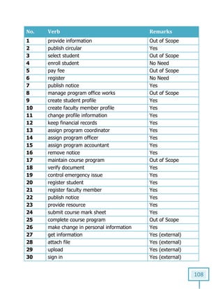 108
No. Verb Remarks
1 provide information Out of Scope
2 publish circular Yes
3 select student Out of Scope
4 enroll student No Need
5 pay fee Out of Scope
6 register No Need
7 publish notice Yes
8 manage program office works Out of Scope
9 create student profile Yes
10 create faculty member profile Yes
11 change profile information Yes
12 keep financial records Yes
13 assign program coordinator Yes
14 assign program officer Yes
15 assign program accountant Yes
16 remove notice Yes
17 maintain course program Out of Scope
18 verify document Yes
19 control emergency issue Yes
20 register student Yes
21 register faculty member Yes
22 publish notice Yes
23 provide resource Yes
24 submit course mark sheet Yes
25 complete course program Out of Scope
26 make change in personal information Yes
27 get information Yes (external)
28 attach file Yes (external)
29 upload Yes (external)
30 sign in Yes (external)
 