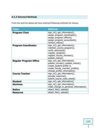109
6.5.2 Selected Methods
From the verb list above we have selected following methods for classes.
Class Methods
Program Chair sign_in(), get_information(),
assign_program_coordinator(),
assign_program_officer(),
assign_program_accountant(),
remove_notice()
Program Coordinator sign_in(), get_information(),
maintain_course_program(),
verify_document()
register_student(),
register_faculty_member(),
publish_notice()
Regular Program Office sign_in(), get_information(),
publish_circular(), publish_notice(),
create_student profile (),
create_faculty_member_profile(),
change_profile_information()
Course Teacher sign_in(), get_information(),
provide_resource(),
submit_course_mark_sheet()
Student sign_in(), get_information()
Alumnus sign_in(), get_information(),
make_change_in_personal_information()
Notice attach_file(), upload()
Resource attach_file(), upload()
 