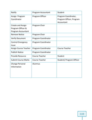119
Notify Program Accountant Student
Assign Program
Coordinator
Program Officer Program Coordinator,
Program Officer, Program
Accountant
Create and Assign
Program Officer &
Program Accountant
Program Chair
Remove Notice Program Chair
Verify Document Program Coordinator
Control Emergency
Issue
Program Coordinator
Assign Course Teacher Program Coordinator Course Teacher
Publish Notice Program Coordinator
Provide Resource Course Teacher Student
Submit Course Marks Course Teacher Student/ Program Officer
Change Personal
Information
Alumnus
 