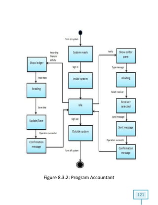 121
Figure 8.3.2: Program Accountant
 