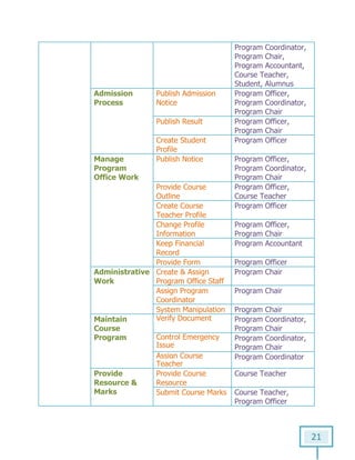 21
Program Coordinator,
Program Chair,
Program Accountant,
Course Teacher,
Student, Alumnus
Admission
Process
Publish Admission
Notice
Program Officer,
Program Coordinator,
Program Chair
Publish Result Program Officer,
Program Chair
Create Student
Profile
Program Officer
Manage
Program
Office Work
Publish Notice Program Officer,
Program Coordinator,
Program Chair
Provide Course
Outline
Program Officer,
Course Teacher
Create Course
Teacher Profile
Program Officer
Change Profile
Information
Program Officer,
Program Chair
Keep Financial
Record
Program Accountant
Provide Form Program Officer
Administrative
Work
Create & Assign
Program Office Staff
Program Chair
Assign Program
Coordinator
Program Chair
System Manipulation Program Chair
Maintain
Course
Program
Verify Document Program Coordinator,
Program Chair
Control Emergency
Issue
Program Coordinator,
Program Chair
Assign Course
Teacher
Program Coordinator
Provide
Resource &
Marks
Provide Course
Resource
Course Teacher
Submit Course Marks Course Teacher,
Program Officer
 