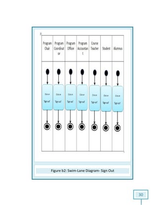 FigureFigure b2: Swim-Lane Diagram- Sign Out
30
 