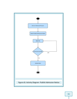 Figure d1: Activity Diagram: Activity Diagram- Publish Admission Notice
36
Notice
 