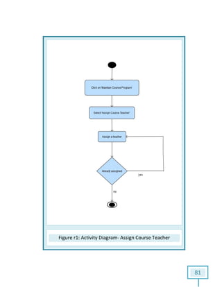 Figure r1: Activity Diagram: Activity Diagram- Assign Course Teacher
81
Assign Course Teacher
 