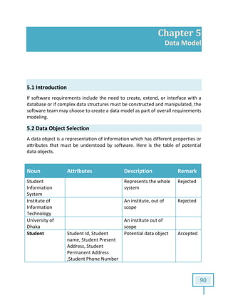 90
Chapter 5
Data Model
5.1 Introduction
If software requirements include the need to create, extend, or interface with a
database or if complex data structures must be constructed and manipulated, the
software team may choose to create a data model as part of overall requirements
modeling.
5.2 Data Object Selection
A data object is a representation of information which has different properties or
attributes that must be understood by software. Here is the table of potential
data objects.
Noun Attributes Description Remark
Student
Information
System
Represents the whole
system
Rejected
Institute of
Information
Technology
An institute, out of
scope
Rejected
University of
Dhaka
An institute out of
scope
Student Student Id, Student
name, Student Present
Address, Student
Permanent Address
,Student Phone Number
Potential data object Accepted
 