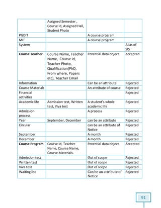 91
Assigned Semester ,
Course Id, Assigned Hall,
Student Photo
PGDIT A course program
MIT A course program
System Alias of
SIS
Course Teacher Course Name, Teacher
Name, Course Id,
Teacher Photo,
Qualification(PhD,
From where, Papers
etc), Teacher Email
Potential data object Accepted
Information Can be an attribute Rejected
Course Materials An attribute of course Rejected
Financial
activities
Rejected
Academic life Admission test, Written
test, Viva test
A student’s whole
academic life
Rejected
Admission
process
A process Rejected
Year September, December can be an attribute Rejected
Circular can be an attribute of
Notice
Rejected
September A month Rejected
December A month Rejected
Course Program Course Id, Teacher
Name, Course Name,
Course Materials.
Potential data object Accepted
Admission test Out of scope Rejected
Written test Out of scope Rejected
Viva test Out of scope Rejected
Waiting list Can be an attribute of
Notice
Rejected
 