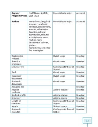 92
Regular
Program Office
Staff Name, Staff ID,
Staff Email.
Potential data object Accepted
Notices mark sheets, length of
semester, academic
calendar, class routine,
amount, submission
deadline, cultural
activity fees, cultural
activity forms, exam
routine, mark
distribution policies,
grades,
mark sheets, semester
fee, Waiting list
Potential data object Accepted
Registration
Process
Out of scope Rejected
Selection
procedure
Out of scope Rejected
Semester fee Can be an attribute of
Notice
Rejected
Bank Out of scope Rejected
Necessary
documents
Out of scope Rejected
Academic
documents
Out of scope Rejected
Assigned hall Rejected
Regular
students
Alias to student Rejected
Student profile Alias to student Rejected
Semester Alias to course Rejected
Length of
semester
Can be an attribute of
Notice
Rejected
Month Not necessary Rejected
Academic
calendar
Can be an attribute of
Notice
Rejected
 