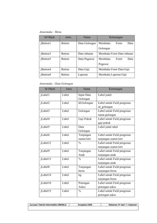 Jurusan Teknik Informatika UNHALU Inception-G04 Halaman 31 dari 55 halaman
Antarmuka : Menu
Id Objek Jenis Nama Keterangan
jButton1 Button Data Golongan Membuka Form Data
Golongan
jButton3 Button Data Jabatan Membuka Form Data Jabatan
jButton5 Button Data Pegawai Membuka Form Data
Pegawai
jButton4 Button Data Gaji Membuka Form Data Gaji
jButton8 Button Laporan Membuka Laporan Gaji
Antarmuka : Data Golongan
Id Objek Jenis Nama Keterangan
jLabel1 Label Input Data
Golongan
Label judul
jLabel2 Label Id Golongan Label untuk Field pengisian
id_golongan
jLabel3 Label Golongan Label untuk Field pengisian
nama golongan
jLabel4 Label Gaji Pokok Label untuk Field pengisian
gaji pokok
jLabel5 Label Data
Golongan
Label judul tabel
jLabel6 Label Tunjangan
suami/istri
Label untuk Field pengisian
tunjangan suami/istri
jLabel12 Label % Label untuk Field pengisian
tunjangan suami/istri
jLabel9 Label Tunjangan
Anak
Label untuk Field pengisian
tunjangan anak
jLabel13 Label % Label untuk Field pengisian
tunjangan anak
jLabel8 Label Tunjangan
beras
Label untuk Field pengisian
tunjangan beras
jLabel14 Label kg Label untuk Field pengisian
tunjangan beras
jLabel10 Label Potongan
Askes
Label untuk Field pengisian
potongan askes
jLabel15 Label % Label untuk Field pengisian
potongan askes
 