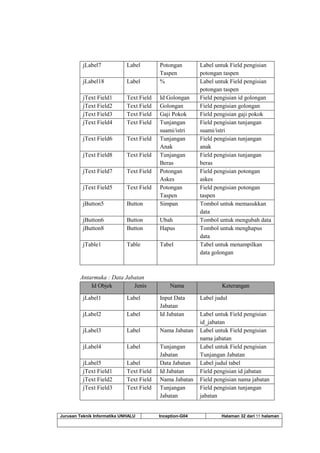 Jurusan Teknik Informatika UNHALU Inception-G04 Halaman 32 dari 55 halaman
jLabel7 Label Potongan
Taspen
Label untuk Field pengisian
potongan taspen
jLabel18 Label % Label untuk Field pengisian
potongan taspen
jText Field1 Text Field Id Golongan Field pengisian id golongan
jText Field2 Text Field Golongan Field pengisian golongan
jText Field3 Text Field Gaji Pokok Field pengisian gaji pokok
jText Field4 Text Field Tunjangan
suami/istri
Field pengisian tunjangan
suami/istri
jText Field6 Text Field Tunjangan
Anak
Field pengisian tunjangan
anak
jText Field8 Text Field Tunjangan
Beras
Field pengisian tunjangan
beras
jText Field7 Text Field Potongan
Askes
Field pengisian potongan
askes
jText Field5 Text Field Potongan
Taspen
Field pengisian potongan
taspen
jButton5 Button Simpan Tombol untuk memasukkan
data
jButton6 Button Ubah Tombol untuk mengubah data
jButton8 Button Hapus Tombol untuk menghapus
data
jTable1 Table Tabel Tabel untuk menampilkan
data golongan
Antarmuka : Data Jabatan
Id Objek Jenis Nama Keterangan
jLabel1 Label Input Data
Jabatan
Label judul
jLabel2 Label Id Jabatan Label untuk Field pengisian
id_jabatan
jLabel3 Label Nama Jabatan Label untuk Field pengisian
nama jabatan
jLabel4 Label Tunjangan
Jabatan
Label untuk Field pengisian
Tunjangan Jabatan
jLabel5 Label Data Jabatan Label judul tabel
jText Field1 Text Field Id Jabatan Field pengisian id jabatan
jText Field2 Text Field Nama Jabatan Field pengisian nama jabatan
jText Field3 Text Field Tunjangan
Jabatan
Field pengisian tunjangan
jabatan
 