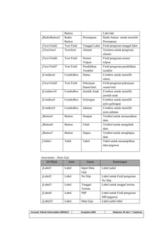 Jurusan Teknik Informatika UNHALU Inception-G04 Halaman 34 dari 55 halaman
Button Laki-laki
jRadioButton2 Radio
Button
Perempuan Radio button untuk memilih
Perempuan
jText Field2 Text Field Tanggal Lahir Field pengisian tanggal lahir
jTextArea1 TextArea Alamat Textarea untuk pengisian
alamat
jText Field6 Text Field Nomor
Telpon
Field pengisian nomor
telpon
jText Field7 Text Field Pendidikan
Terakhir
Field pengisian pendidikan
terakhir
jCombox6 ComboBox Status Combox untuk memilih
status
jText Field5 Text Field Pekerjaan
Suami/Istri
Field pengisian pekerjaan
suami/istri
jCombox10 ComboBox Jumlah Anak Combox untuk memilih
jumlah anak
jCombox8 ComboBox Golongan Combox untuk memilih
jenis golongan
jCombox9 ComboBox Jabatan Combox untuk memilih
jenis jabatan
jButton5 Button Simpan Tombol untuk memasukkan
data
jButton6 Button Ubah Tombol untuk mengubah
data
jButton7 Button Hapus Tombol untuk menghapus
data
jTable1 Table Tabel Tabel untuk menampilkan
data pegawai
Antarmuka : Data Gaji
Id Objek Jenis Nama Keterangan
jLabel1 Label Input Data
Gaji
Label judul
jLabel2 Label No Slip Label untuk Field pengisian
No Slip
jLabel3 Label Tanggal
Terima
Label untuk tanggal terima
jLabel4 Label NIP Label untuk Field pengisian
NIP pegawai
jLabel21 Label Data Gaji Label judul tabel
 