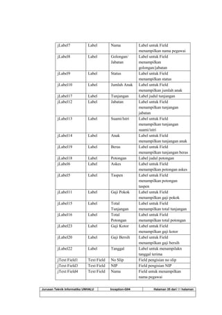 Jurusan Teknik Informatika UNHALU Inception-G04 Halaman 35 dari 55 halaman
jLabel7 Label Nama Label untuk Field
menampilkan nama pegawai
jLabel8 Label Golongan/
Jabatan
Label untuk Field
menampilkan
golongan/jabatan
jLabel9 Label Status Label untuk Field
menampilkan status
jLabel10 Label Jumlah Anak Label untuk Field
menampilkan jumlah anak
jLabel17 Label Tunjangan Label judul tunjangan
jLabel12 Label Jabatan Label untuk Field
menampilkan tunjangan
jabatan
jLabel13 Label Suami/Istri Label untuk Field
menampilkan tunjangan
suami/istri
jLabel14 Label Anak Label untuk Field
menampilkan tunjangan anak
jLabel19 Label Beras Label untuk Field
menampilkan tunjangan beras
jLabel18 Label Potongan Label judul potongan
jLabel6 Label Askes Label untuk Field
menampilkan potongan askes
jLabel5 Label Taspen Label untuk Field
menampilkan potongan
taspen
jLabel11 Label Gaji Pokok Label untuk Field
menampilkan gaji pokok
jLabel15 Label Total
Tunjangan
Label untuk Field
menampilkan total tunjangan
jLabel16 Label Total
Potongan
Label untuk Field
menampilkan total potongan
jLabel23 Label Gaji Kotor Label untuk Field
menampilkan gaji kotor
jLabel20 Label Gaji Bersih Label untuk Field
menampilkan gaji bersih
jLabel22 Label Tanggal Label untuk menampilakn
tanggal terima
jText Field1 Text Field No Slip Field pengisian no slip
jText Field3 Text Field NIP Field pengisian NIP
jText Field4 Text Field Nama Field untuk menampilkan
nama pegawai
 