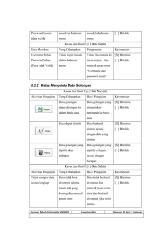 Jurusan Teknik Informatika UNHALU Inception-G04 Halaman 51 dari 55 halaman
Password:kasma
(data valid)
masuk ke halaman
menu
masuk kehalaman
menu
[ ] Ditolak
Kasus dan Hasil Uji ( Data Salah)
Data Masukan Yang Diharapkan Pengamatan Kesimpulan
Username:bebas
Password:bebas
(Data tidak Valid)
Tidak dapat masuk
dalam halaman
menu
Tidak bisa masuk ke
menu utama dan
muncul pesan error
“Username dan
password salah”
[X] Diterima
[ ] Ditolak
6.2.2 Kelas Mengelola Data Golongan
Kasus dan Hasil Uji ( Data Normal)
Aktivitas Pengujian Yang Diharapkan Hasil Pengujian Kesimpulan
Data golongan
dapat disimpan ke
dalam basis data
Data golongan yang
dimasukkan
tersimpan ke basis
data
[X] Diterima
[ ] Ditolak
Data dapat diubah Data berhasil
diubah sesuai
dengan data yang
diubah
[X] Diterima
[ ] Ditolak
Data golongan yang
dipilih akan
terhapus
Data golongan yang
dipilih terhapus
sesuai dengan
harapan
[X] Diterima
[ ] Ditolak
Kasus dan Hasil Uji ( Data Salah)
Aktivitas Pengujian Yang Diharapkan Hasil Pengujian Kesimpulan
Tidak mengisi data
secara lengkap
Data tidak bisa
disimpan selama
masih ada yang
kosong dan muncul
pesan error
Data tidak berhasil
disimpan dan
muncul pesan error,
data bisa berhasil
disimpan jika terisi
semua
[X] Diterima
[ ] Ditolak
 