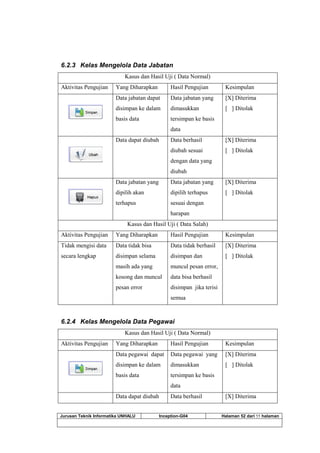 Jurusan Teknik Informatika UNHALU Inception-G04 Halaman 52 dari 55 halaman
6.2.3 Kelas Mengelola Data Jabatan
Kasus dan Hasil Uji ( Data Normal)
Aktivitas Pengujian Yang Diharapkan Hasil Pengujian Kesimpulan
Data jabatan dapat
disimpan ke dalam
basis data
Data jabatan yang
dimasukkan
tersimpan ke basis
data
[X] Diterima
[ ] Ditolak
Data dapat diubah Data berhasil
diubah sesuai
dengan data yang
diubah
[X] Diterima
[ ] Ditolak
Data jabatan yang
dipilih akan
terhapus
Data jabatan yang
dipilih terhapus
sesuai dengan
harapan
[X] Diterima
[ ] Ditolak
Kasus dan Hasil Uji ( Data Salah)
Aktivitas Pengujian Yang Diharapkan Hasil Pengujian Kesimpulan
Tidak mengisi data
secara lengkap
Data tidak bisa
disimpan selama
masih ada yang
kosong dan muncul
pesan error
Data tidak berhasil
disimpan dan
muncul pesan error,
data bisa berhasil
disimpan jika terisi
semua
[X] Diterima
[ ] Ditolak
6.2.4 Kelas Mengelola Data Pegawai
Kasus dan Hasil Uji ( Data Normal)
Aktivitas Pengujian Yang Diharapkan Hasil Pengujian Kesimpulan
Data pegawai dapat
disimpan ke dalam
basis data
Data pegawai yang
dimasukkan
tersimpan ke basis
data
[X] Diterima
[ ] Ditolak
Data dapat diubah Data berhasil [X] Diterima
 