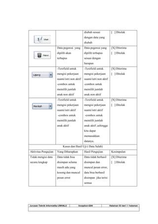 Jurusan Teknik Informatika UNHALU Inception-G04 Halaman 53 dari 55 halaman
diubah sesuai
dengan data yang
diubah
[ ] Ditolak
Data pegawai yang
dipilih akan
terhapus
Data pegawai yang
dipilih terhapus
sesuai dengan
harapan
[X] Diterima
[ ] Ditolak
-Textfield untuk
mengisi pekerjaan
suami/istri non aktif
-combox untuk
memilih jumlah
anak non aktif
-Textfield untuk
mengisi pekerjaan
suami/istri non aktif
-combox untuk
memilih jumlah
anak non aktif
[X] Diterima
[ ] Ditolak
-Textfield untuk
mengisi pekerjaan
suami/istri aktif
-combox untuk
memilih jumlah
anak aktif
-Textfield untuk
mengisi pekerjaan
suami/istri aktif
-combox untuk
memilih jumlah
anak aktif ,sehingga
kita dapat
memasukkan
datanya.
[X] Diterima
[ ] Ditolak
Kasus dan Hasil Uji ( Data Salah)
Aktivitas Pengujian Yang Diharapkan Hasil Pengujian Kesimpulan
Tidak mengisi data
secara lengkap
Data tidak bisa
disimpan selama
masih ada yang
kosong dan muncul
pesan error
Data tidak berhasil
disimpan dan
muncul pesan error,
data bisa berhasil
disimpan jika terisi
semua
[X] Diterima
[ ] Ditolak
 