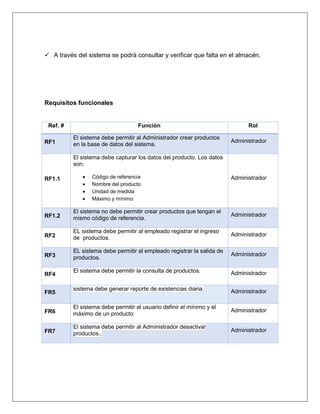  A través del sistema se podrá consultar y verificar que falta en el almacén.




Requisitos funcionales


 Ref. #                             Función                                   Rol

          El sistema debe permitir al Administrador crear productos
RF1                                                                     Administrador
          en la base de datos del sistema.

          El sistema debe capturar los datos del producto. Los datos
          son:

RF1.1            Código de referencia                                   Administrador
                 Nombre del producto
                 Unidad de medida
                 Máximo y mínimo

          El sistema no debe permitir crear productos que tengan el
RF1.2                                                                   Administrador
          mismo código de referencia.

          EL sistema debe permitir al empleado registrar el ingreso
RF2                                                                     Administrador
          de productos.

          EL sistema debe permitir al empleado registrar la salida de
RF3                                                                     Administrador
          productos.

          El sistema debe permitir la consulta de productos.            Administrador
RF4

          sistema debe generar reporte de existencias diaria.           Administrador
FR5

          El sistema debe permitir al usuario definir el mínimo y el
FR6                                                                     Administrador
          máximo de un producto

          El sistema debe permitir al Administrador desactivar
FR7                                                                     Administrador
          productos..
 